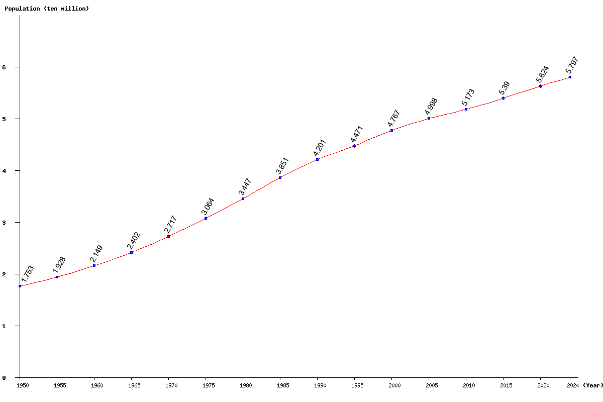 Chart population Myanmar Population (1950 - 2024)