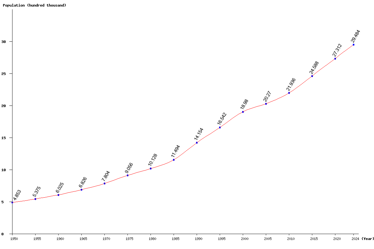 Chart population Namibia Population (1950 - 2025)