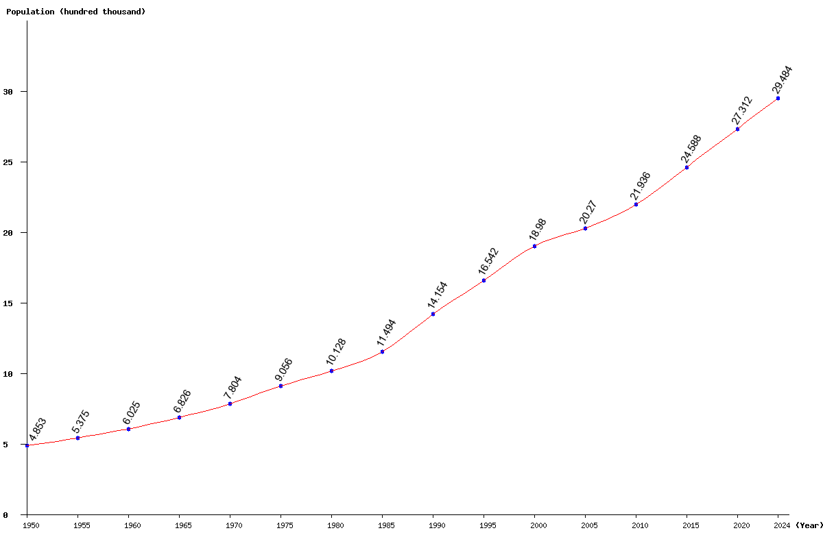 Chart population Namibia Population (1950 - 2024)