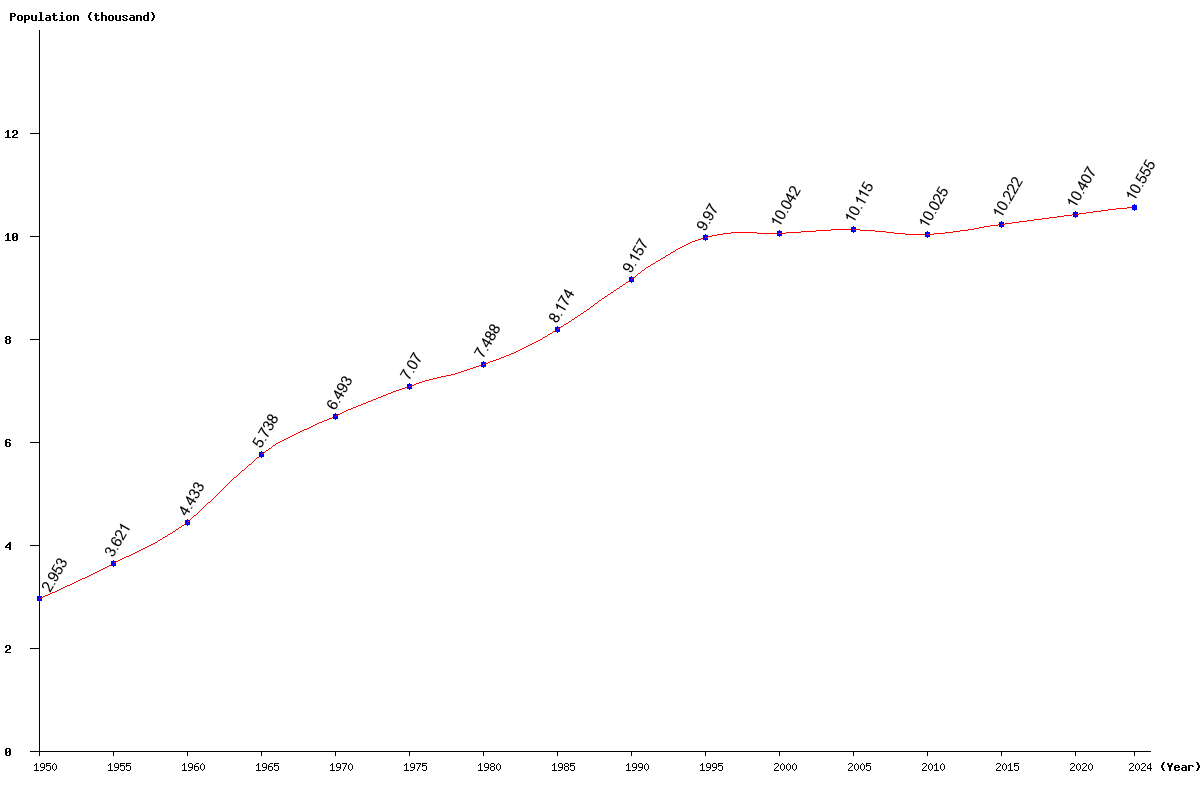 Chart population Nauru Population (1950 - 2025)