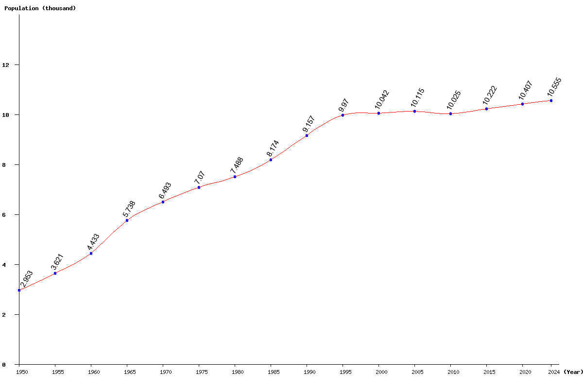 Chart population Nauru Population (1950 - 2024)