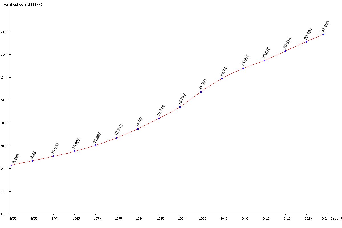 Chart population Nepal Population (1950 - 2025)