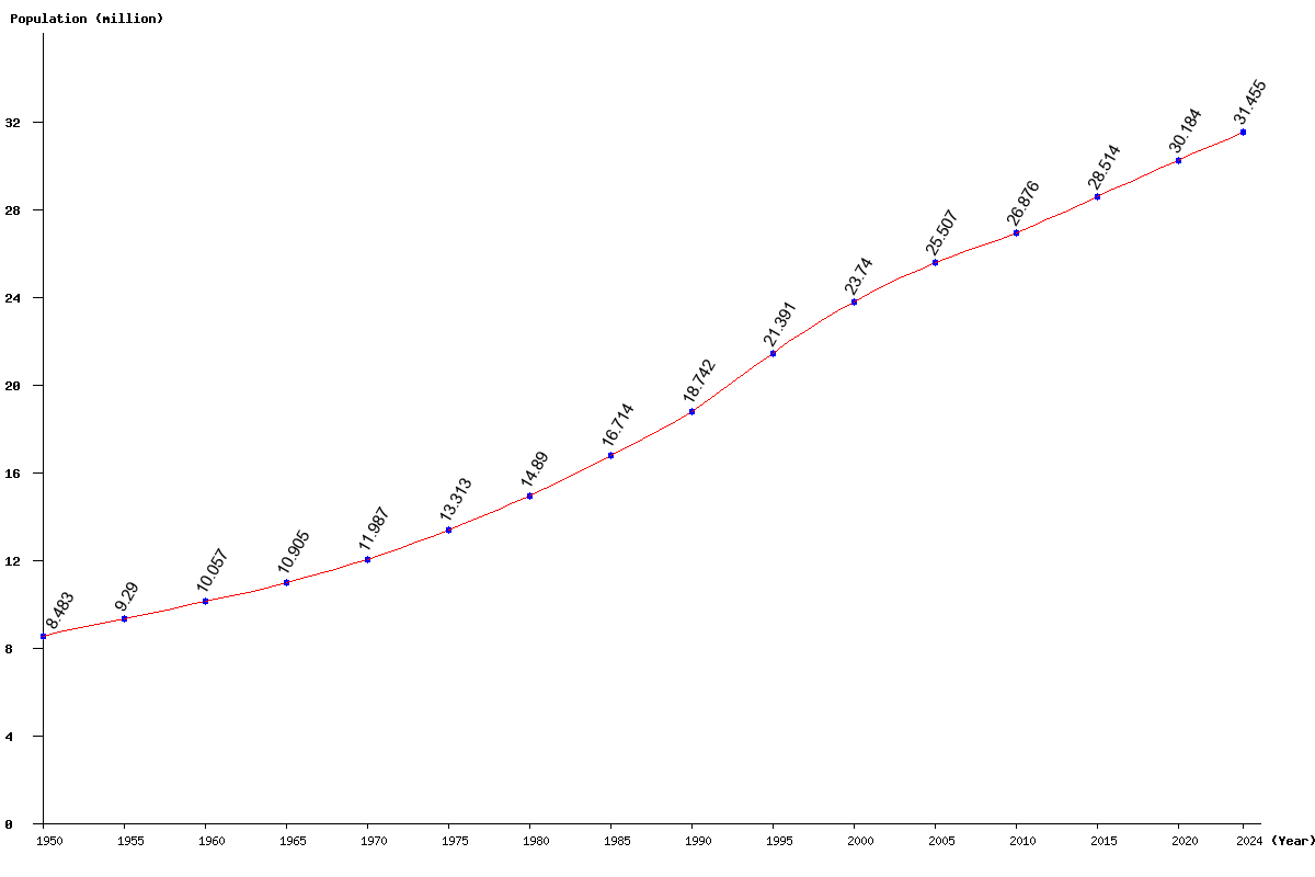 2021 nepal population Nepal’s population