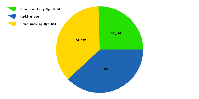 Chart working age in Netherlands