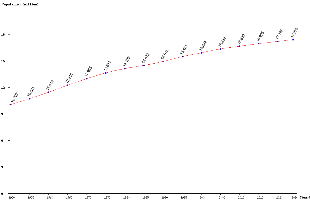 Chart population Netherlands Population (1950 - 2025)
