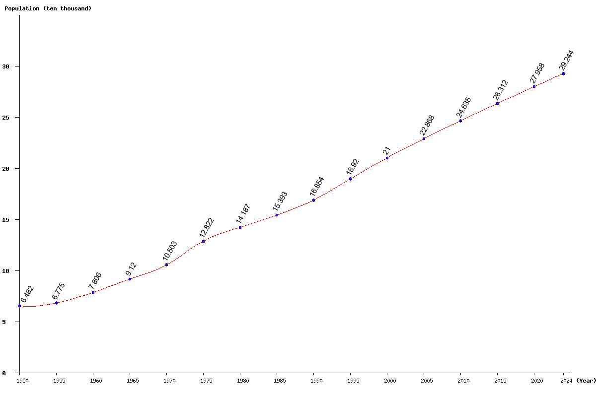 Chart population New Caledonia Population (1950 - 2025)
