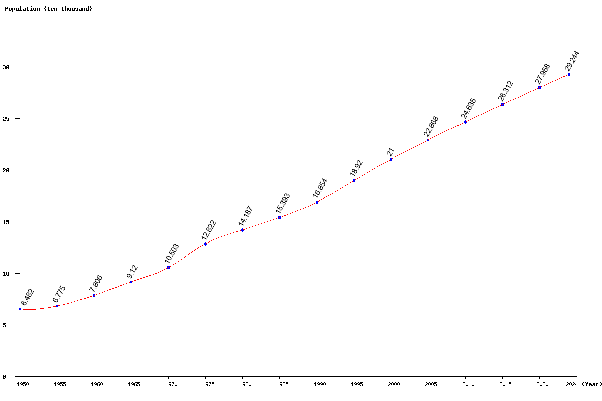 Chart population New Caledonia Population (1950 - 2024)