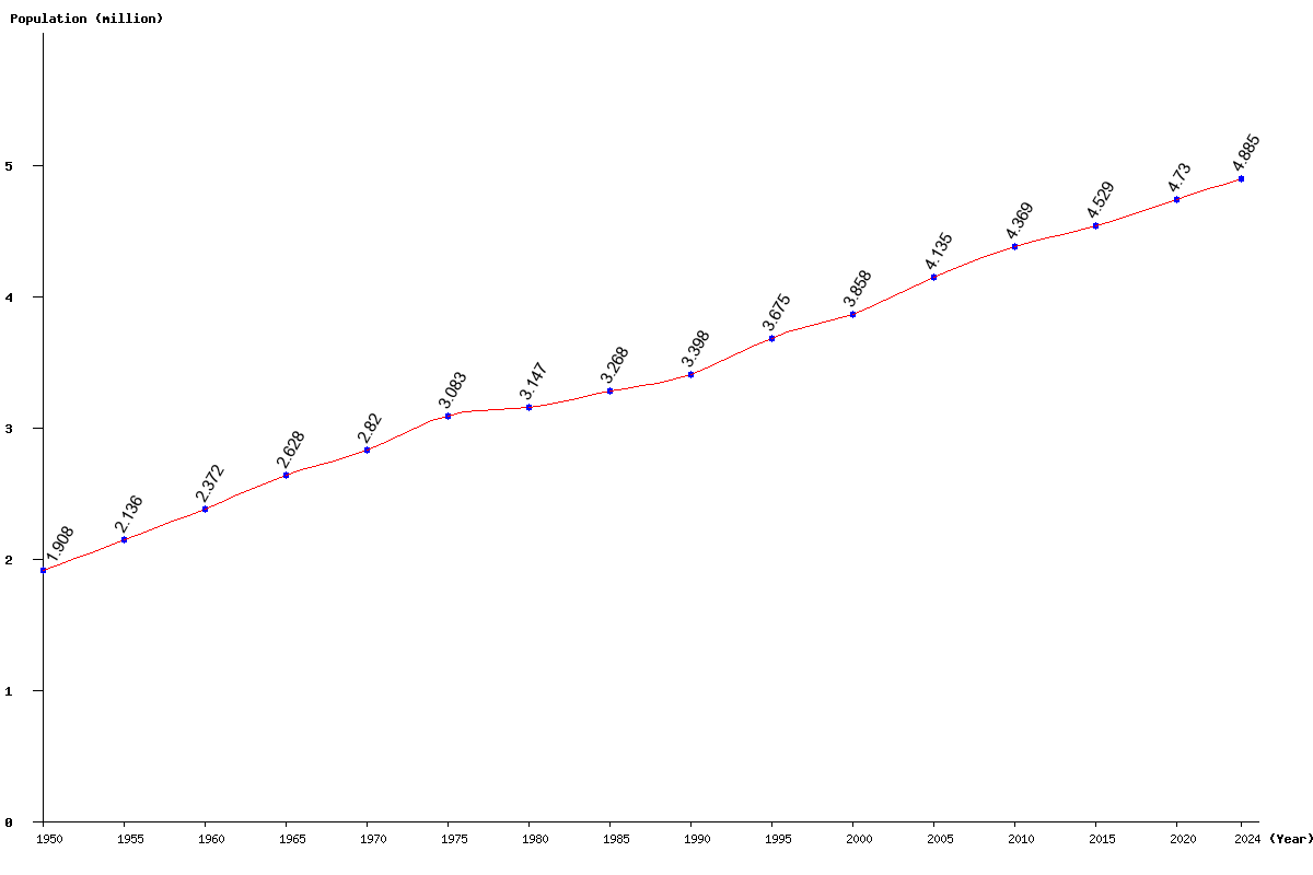 Chart population New Zealand Population (1950 - 2025)