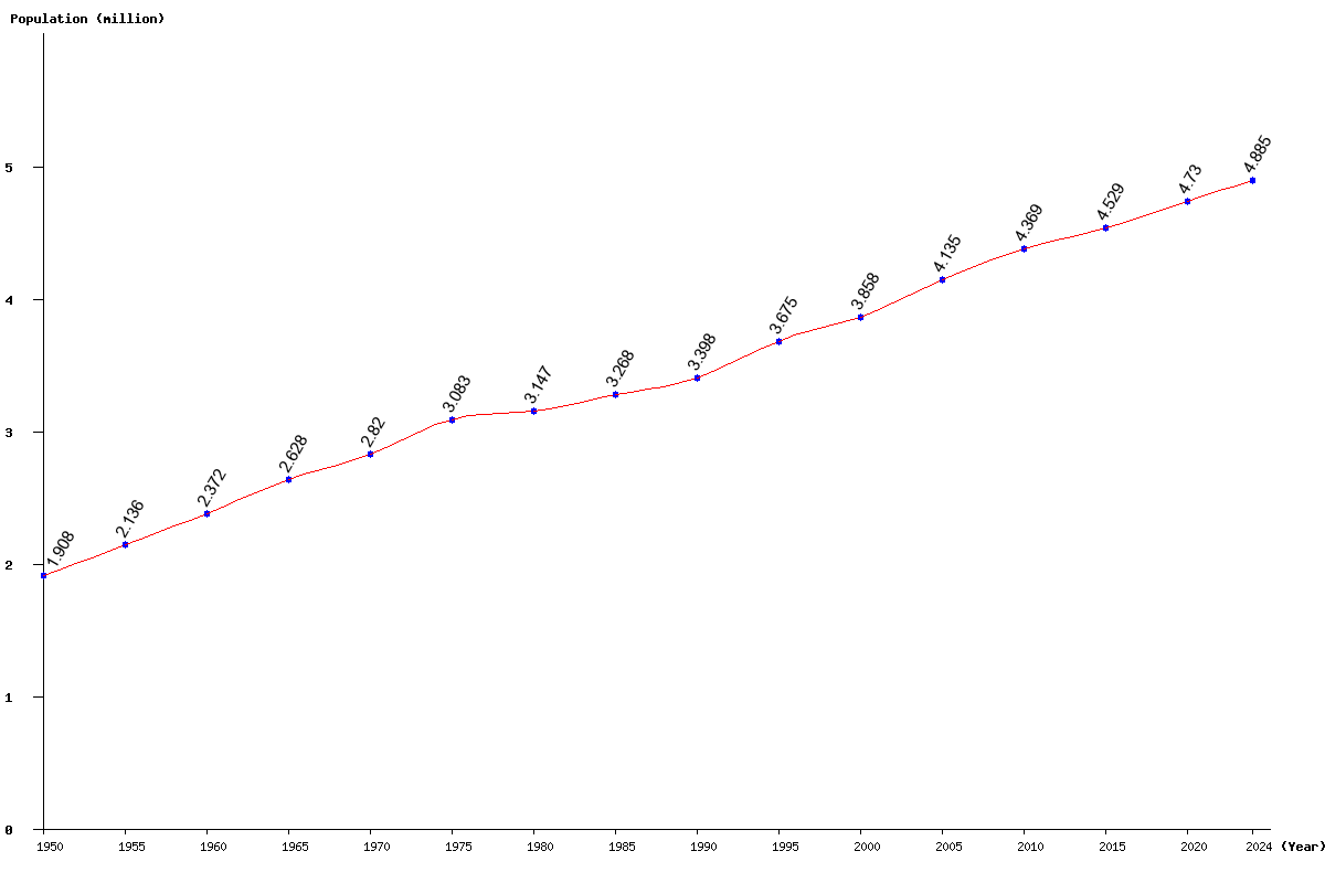 Chart population New Zealand Population (1950 - 2024)