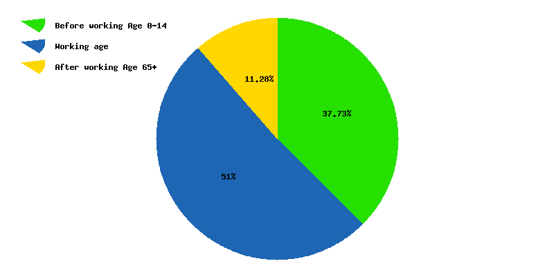 Chart working age in Nicaragua