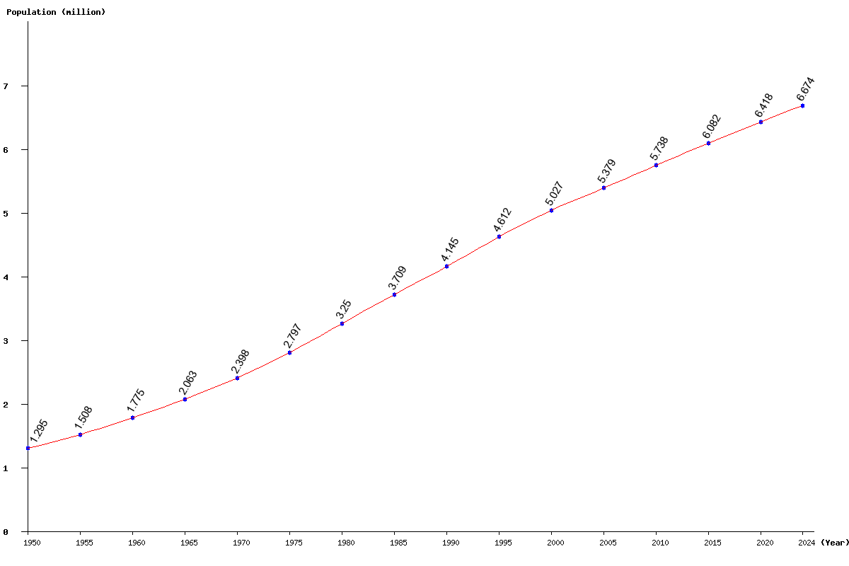 Chart population Nicaragua Population (1950 - 2025)