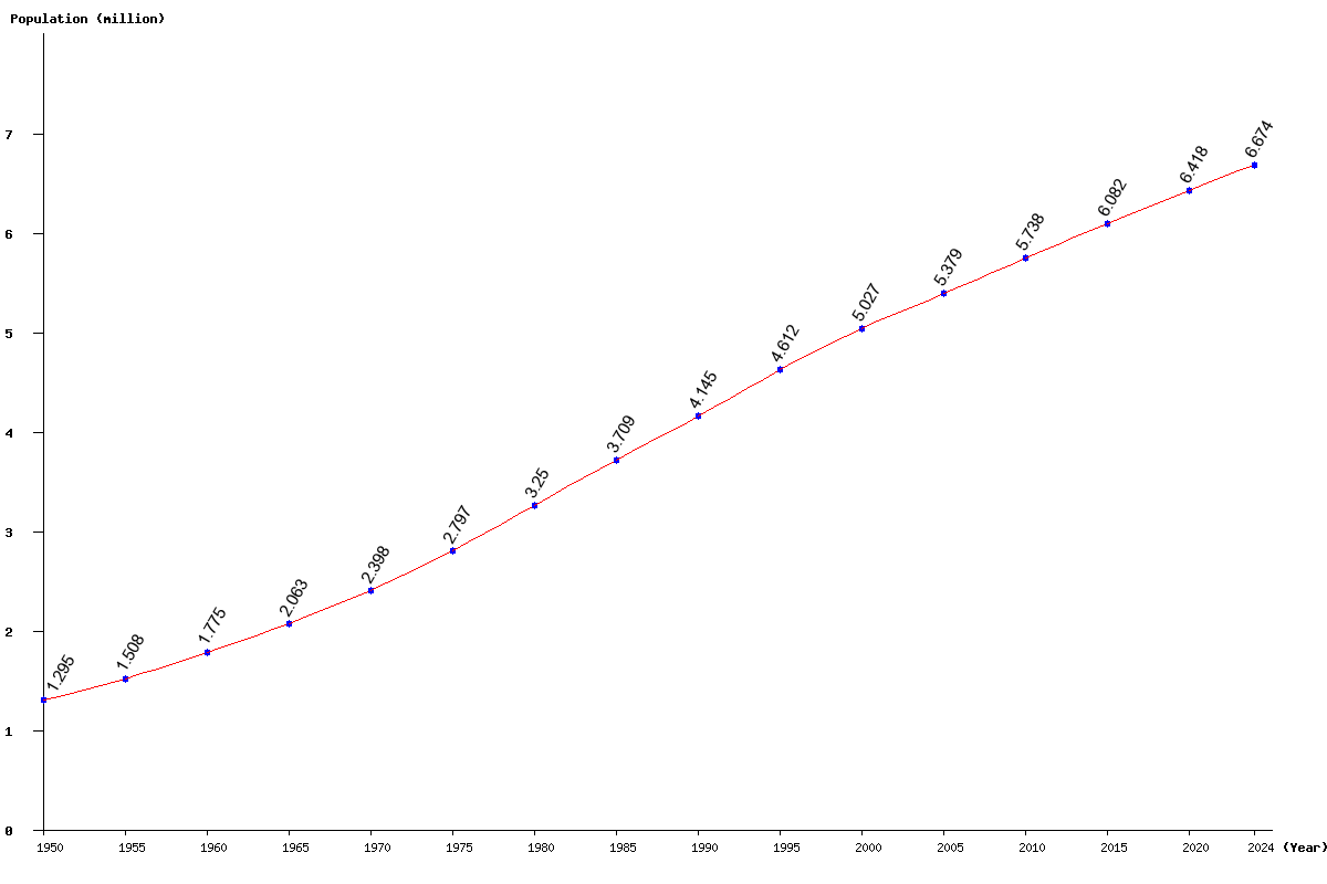 Chart population Nicaragua Population (1950 - 2024)