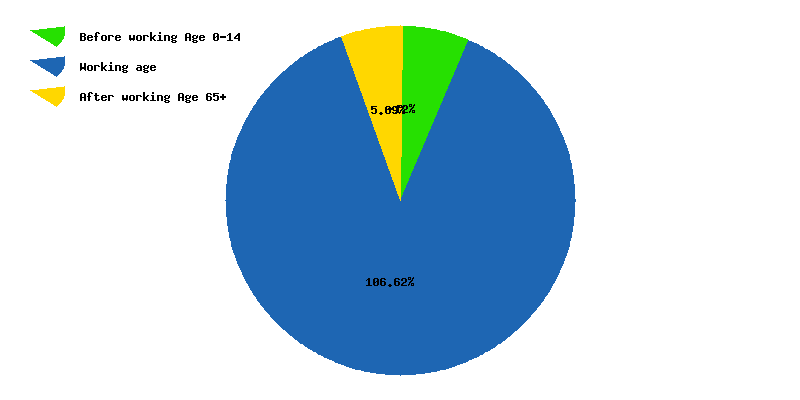 Chart working age in Niger