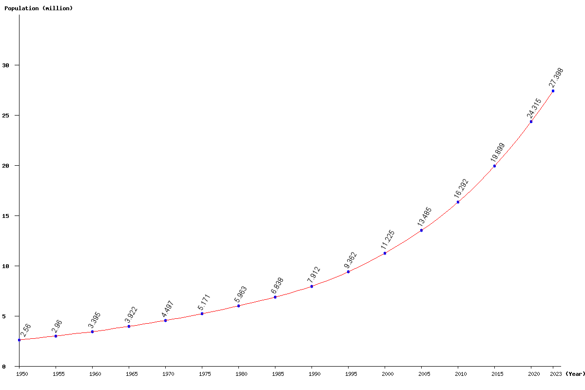 Chart population Niger Population (1950 - 2022)