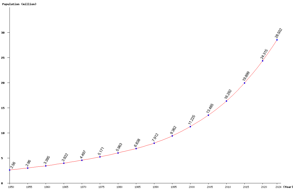 Chart population Niger Population (1950 - 2025)