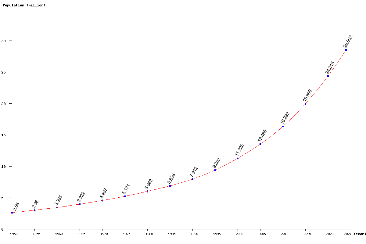 Chart population Niger Population (1950 - 2024)