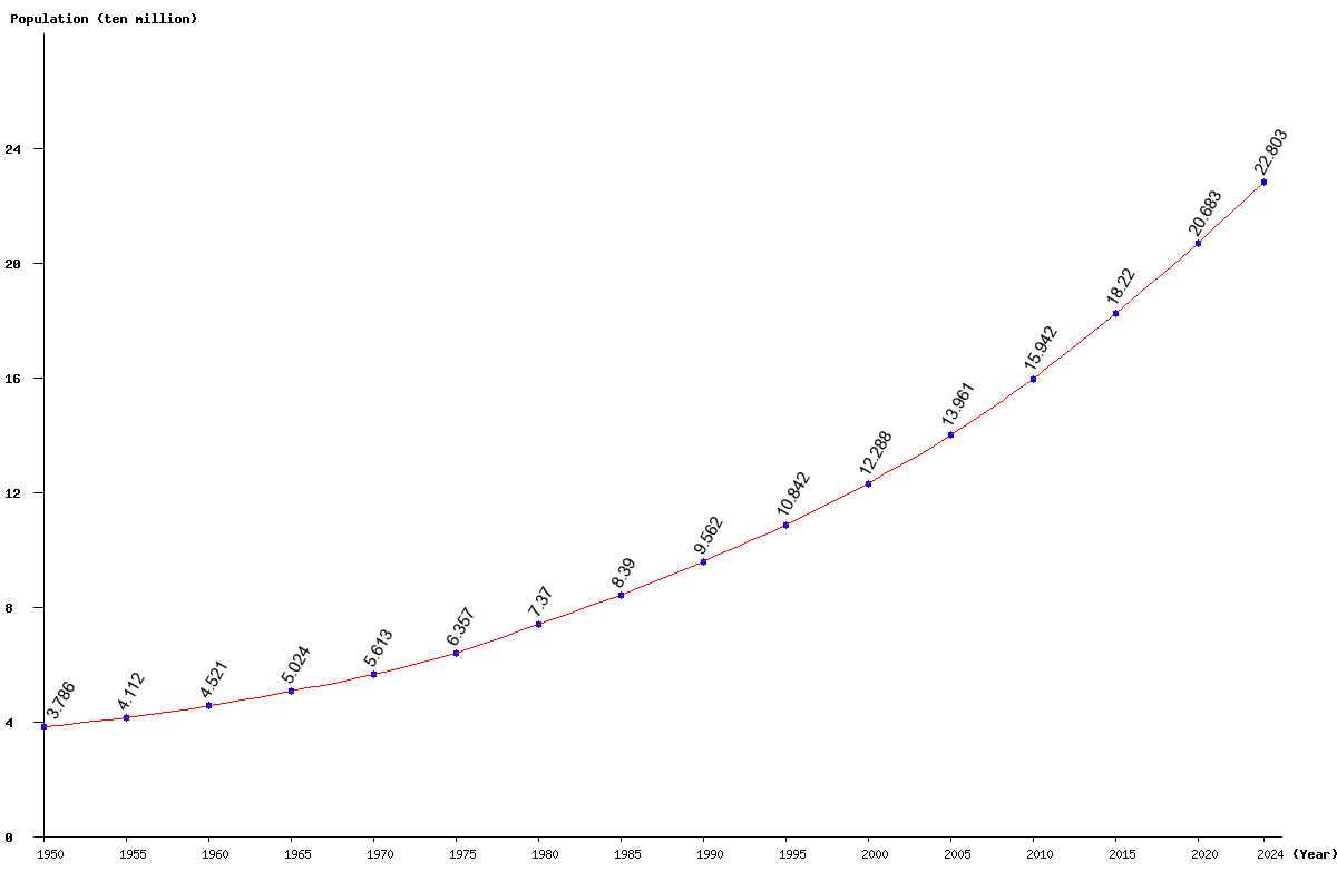 Chart population Nigeria Population (1950 - 2025)
