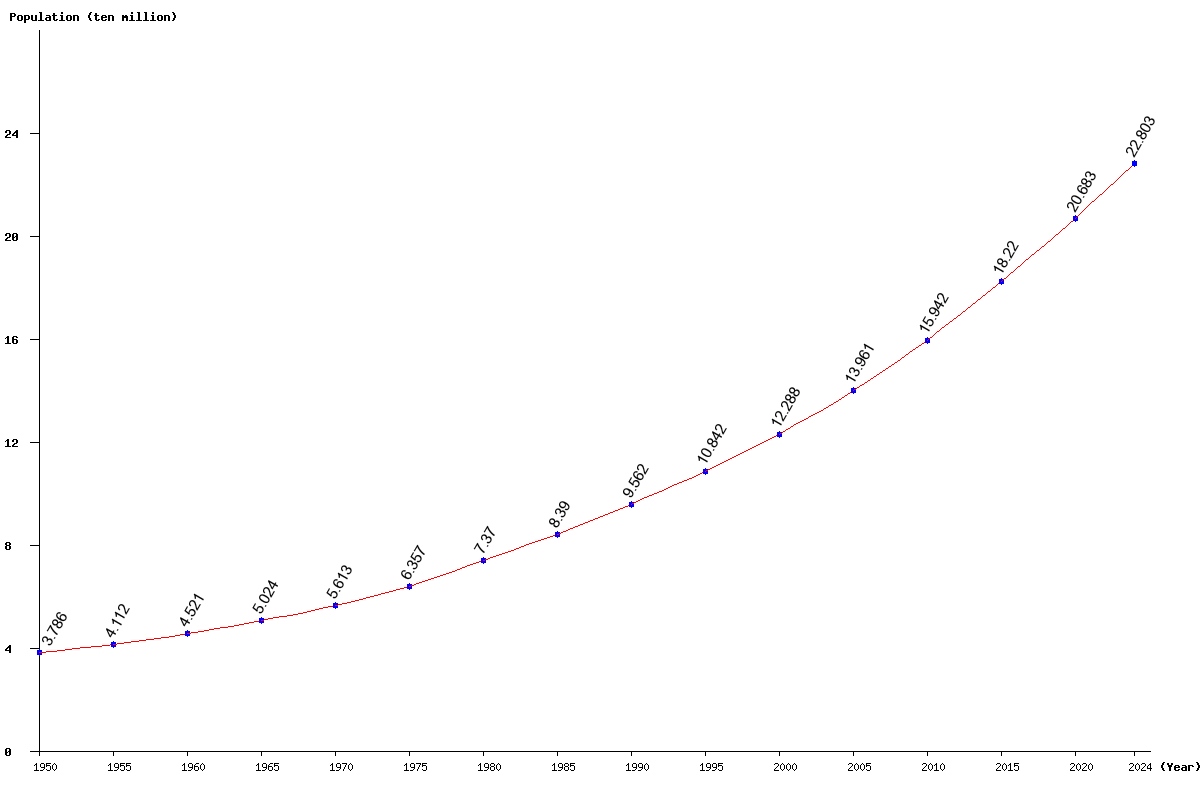 Chart population Nigeria Population (1950 - 2024)