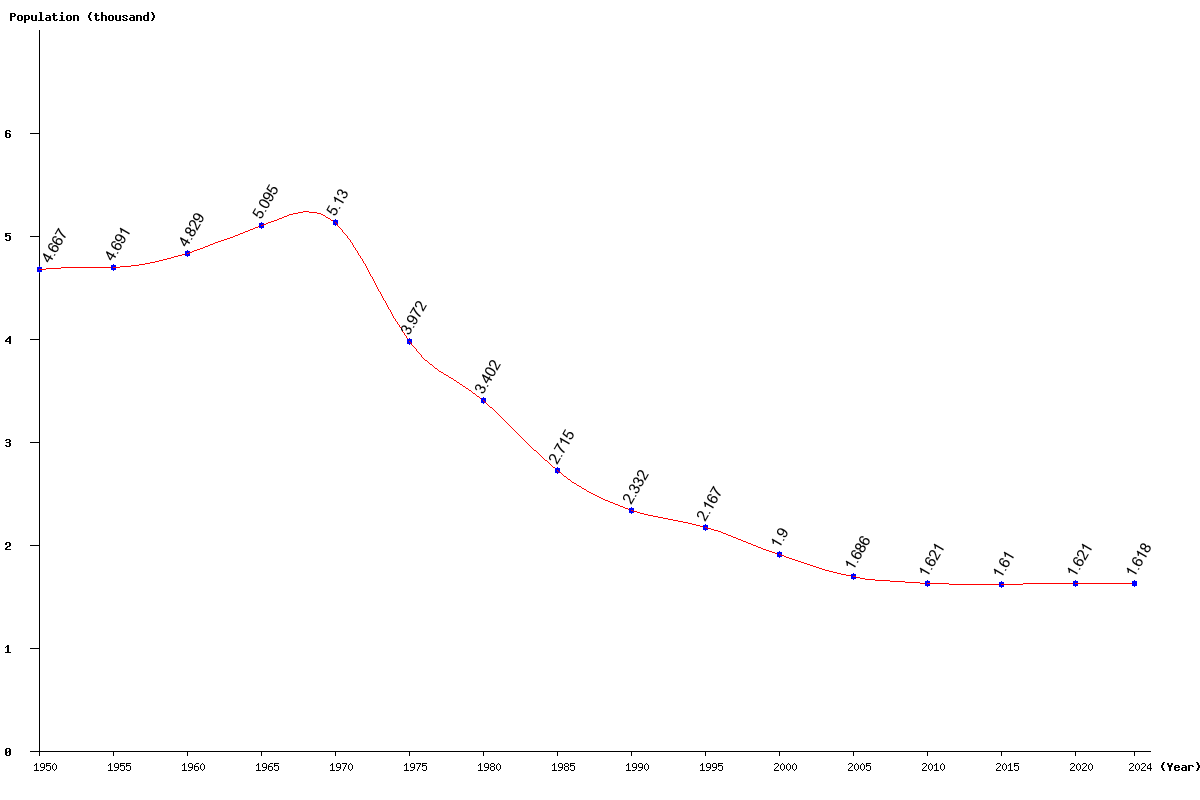 Chart population Niue Population (1950 - 2025)