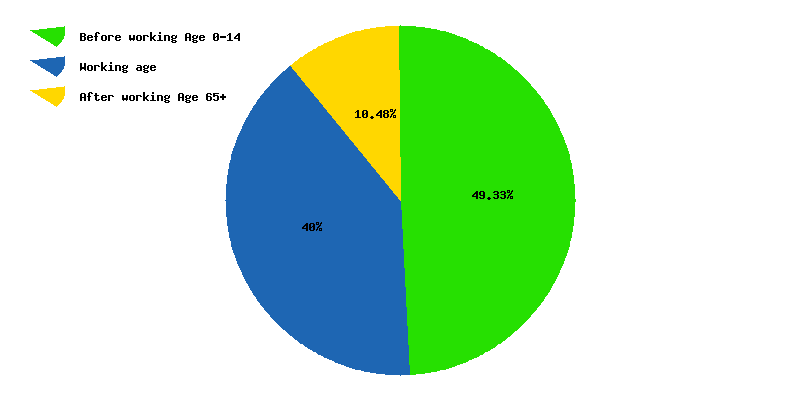 Chart working age in North Africa