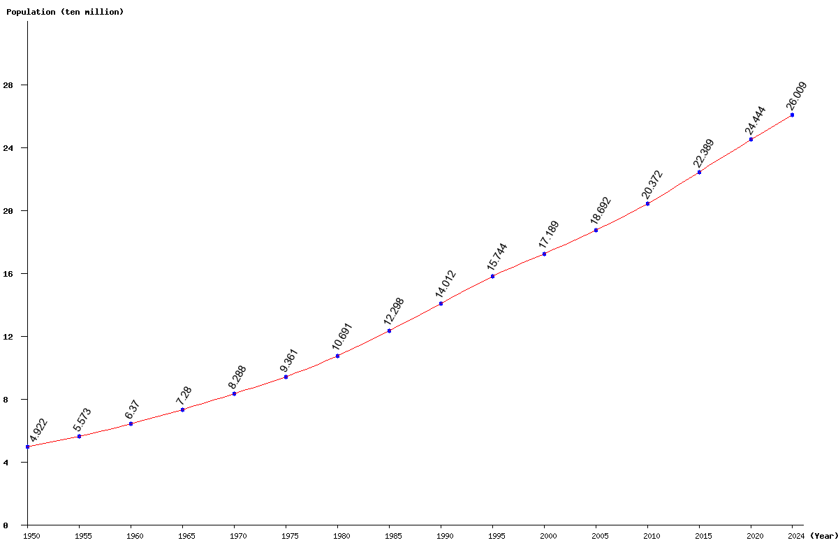 Chart population North Africa Population (1950 - 2025)
