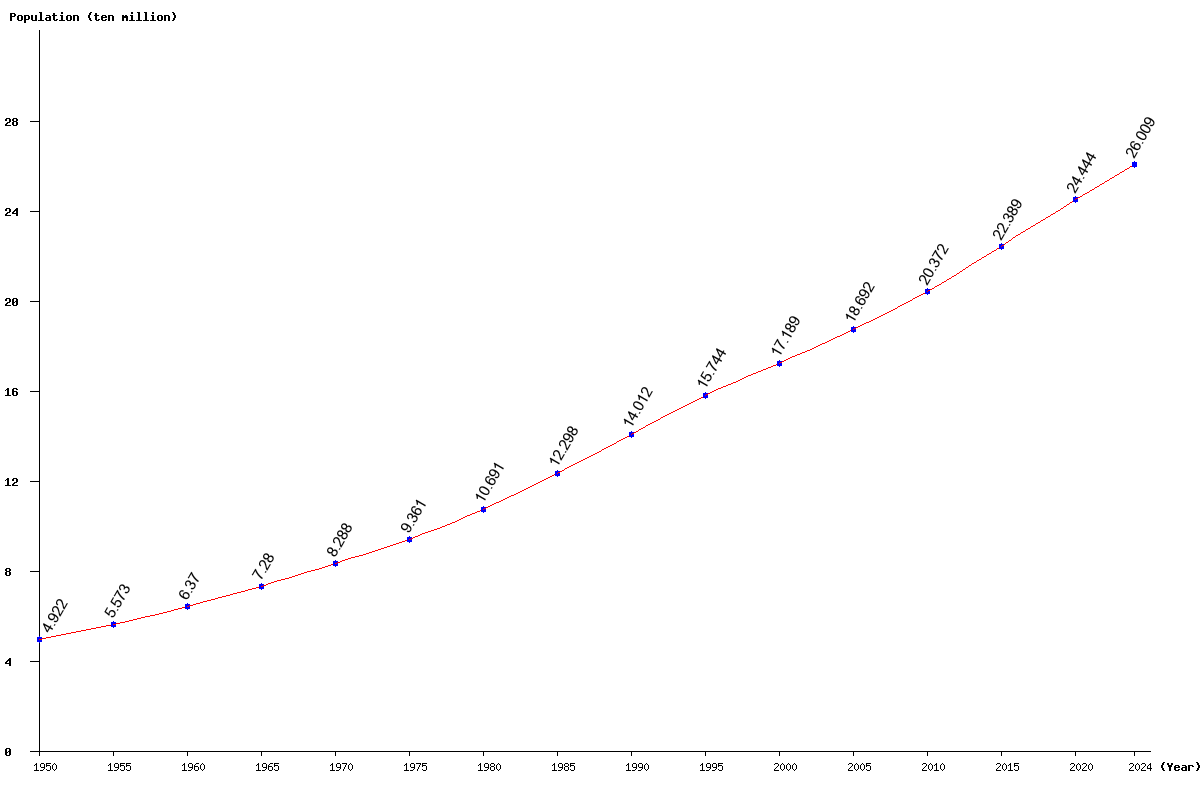 Chart population North Africa Population (1950 - 2024)