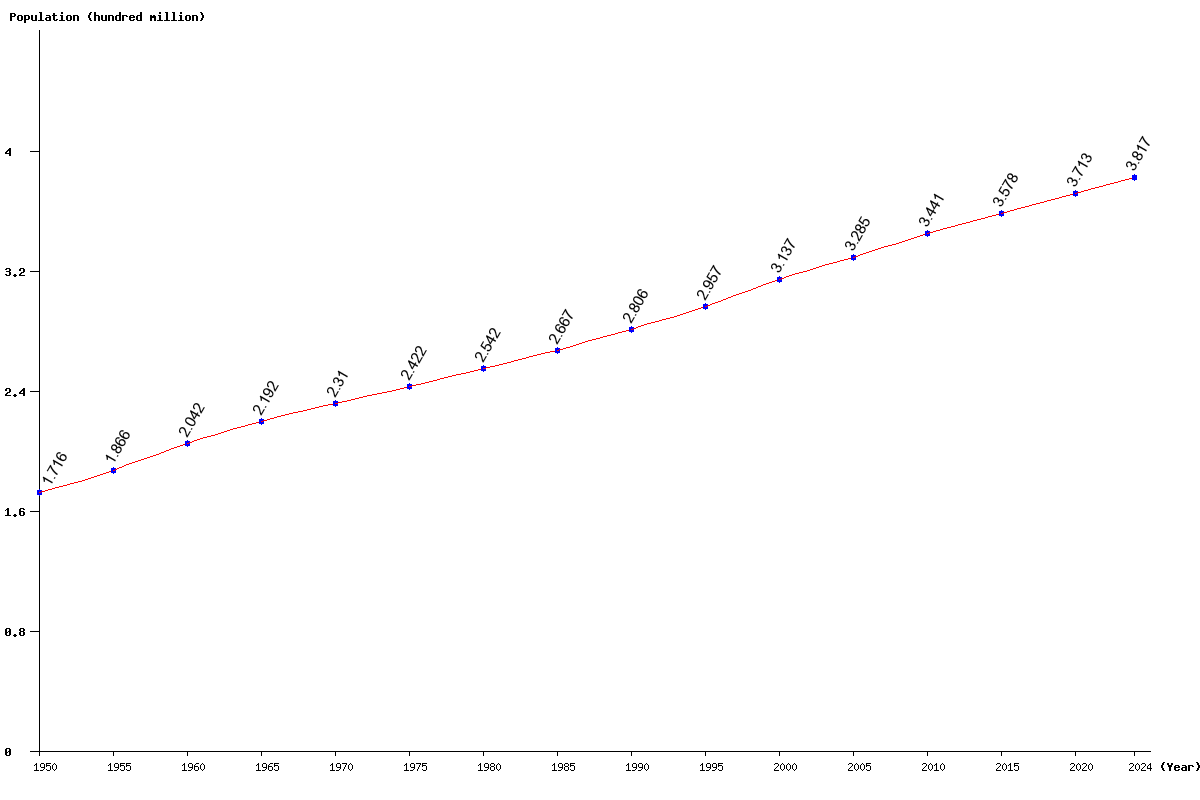 Live North america Population Clock 2024 Polulation of North america