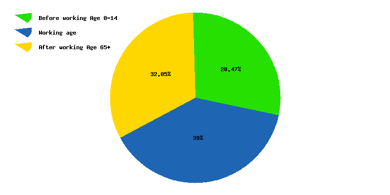 Chart working age in North Europe