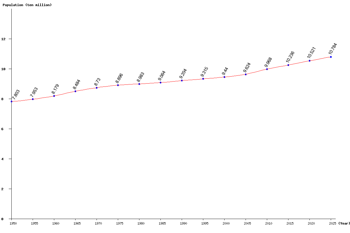 Chart population North Europe Population (1950 - 2026)