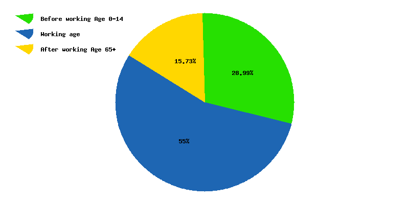 Chart working age in North Korea