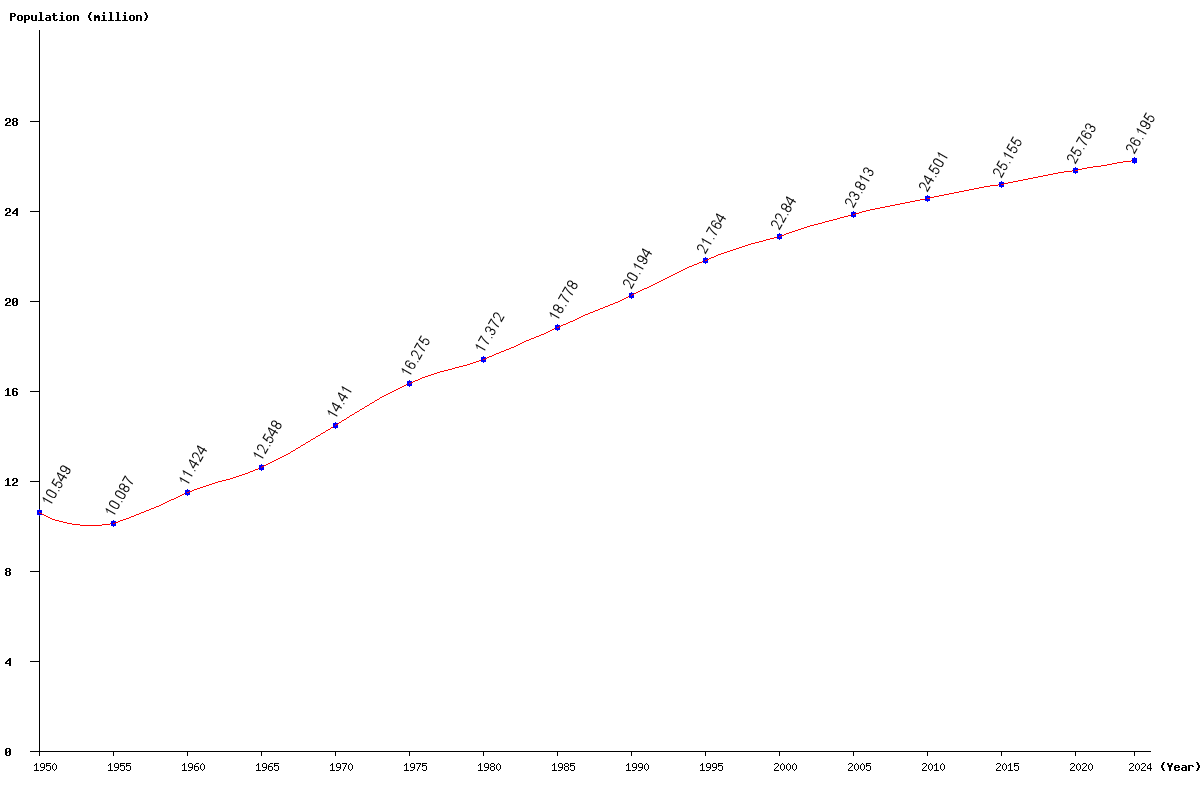 Chart population North Korea Population (1950 - 2024)