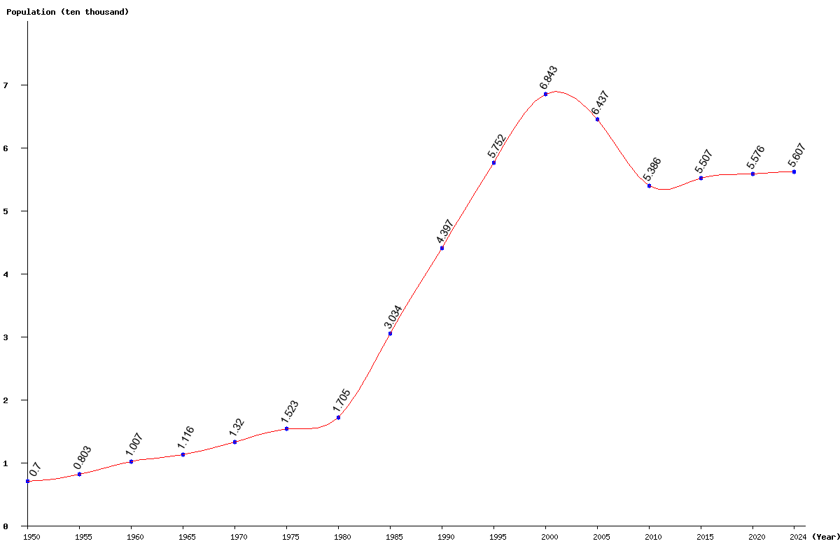 Chart population Northern Mariana Islands Population (1950 - 2025)
