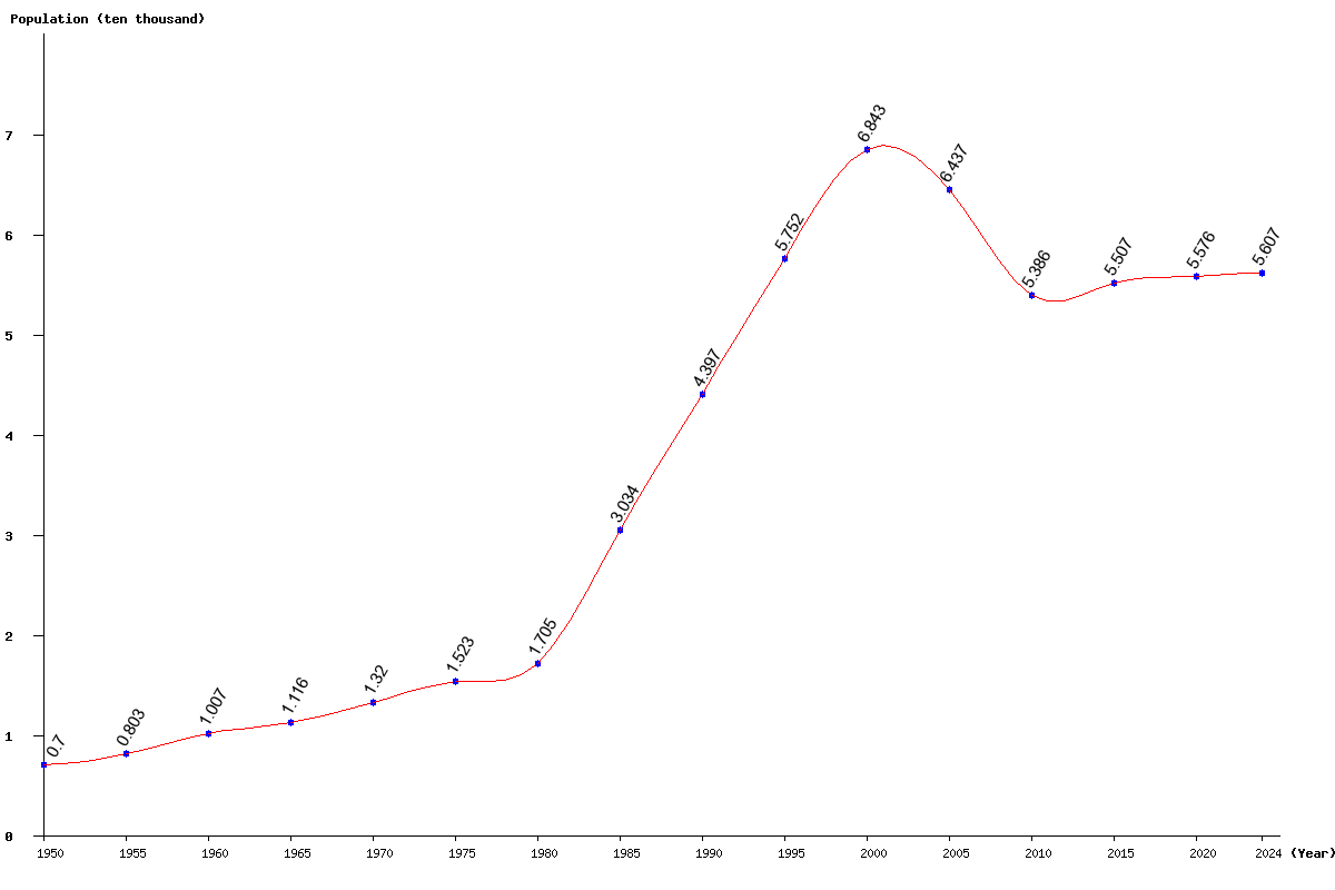 Chart population Northern Mariana Islands Population (1950 - 2024)