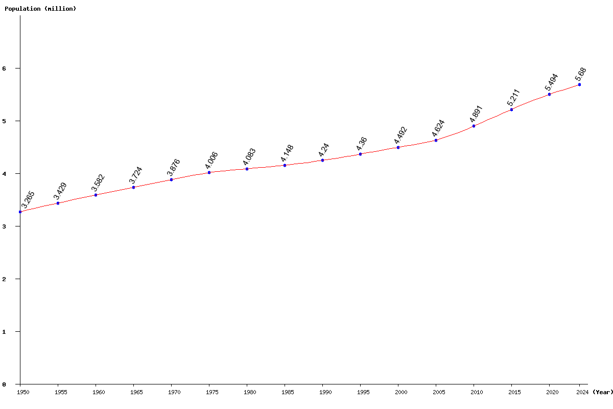 Chart population Norway Population (1950 - 2025)