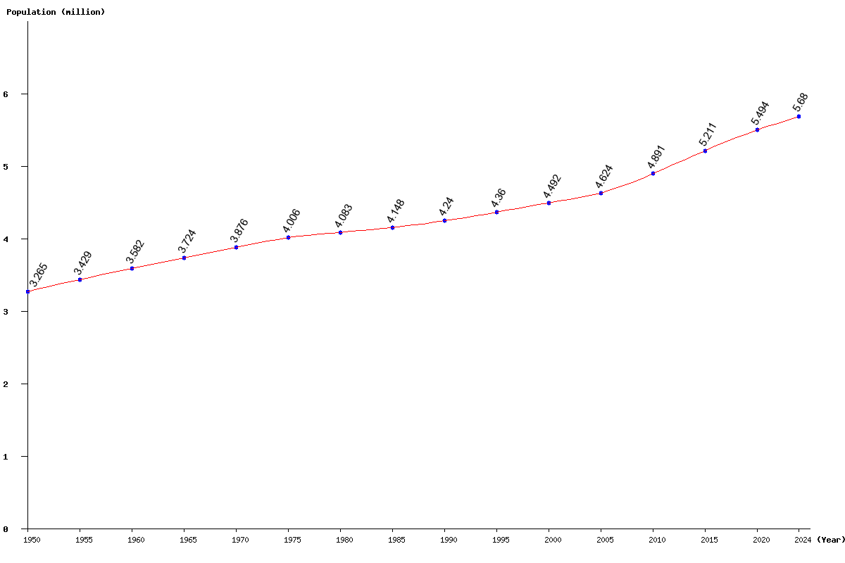 Chart population Norway Population (1950 - 2024)