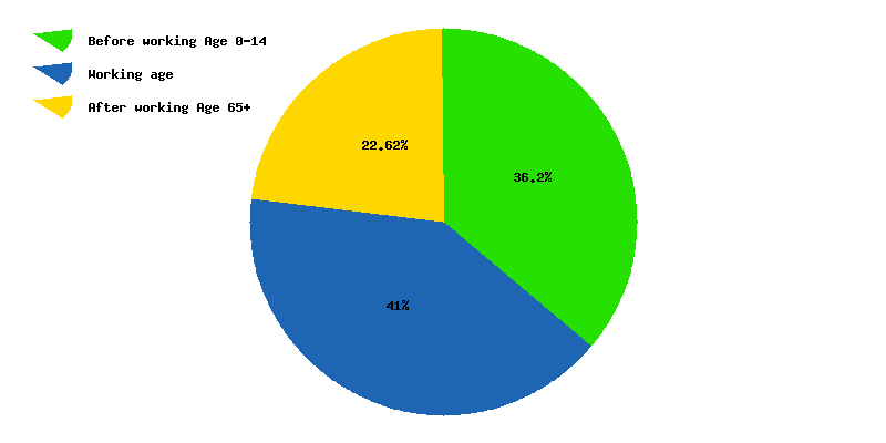 Chart working age in Oceania