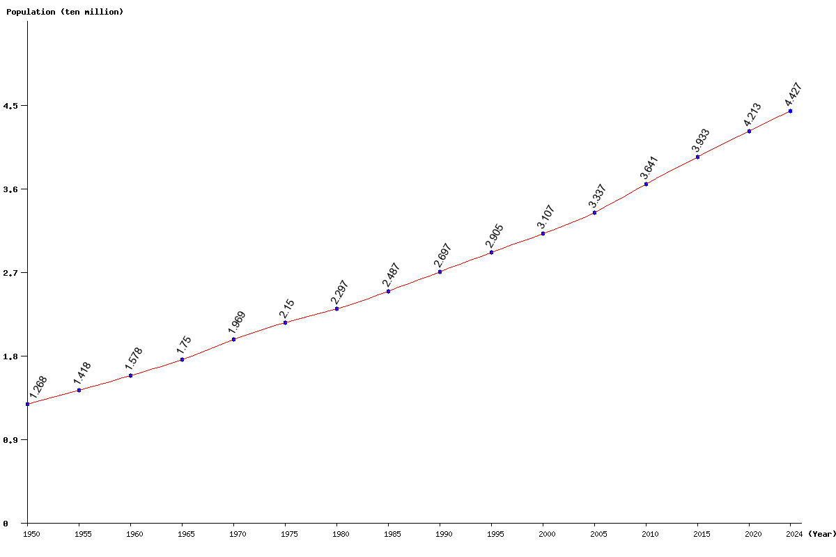 Chart population Oceania Population (1950 - 2025)