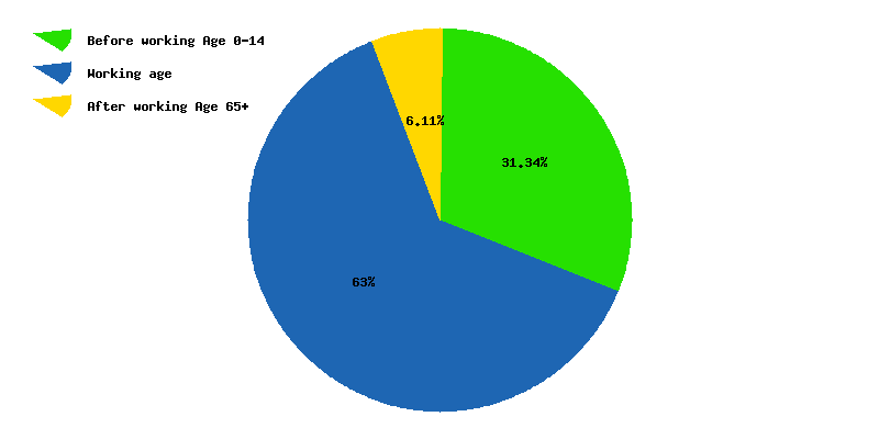 Chart working age in Oman