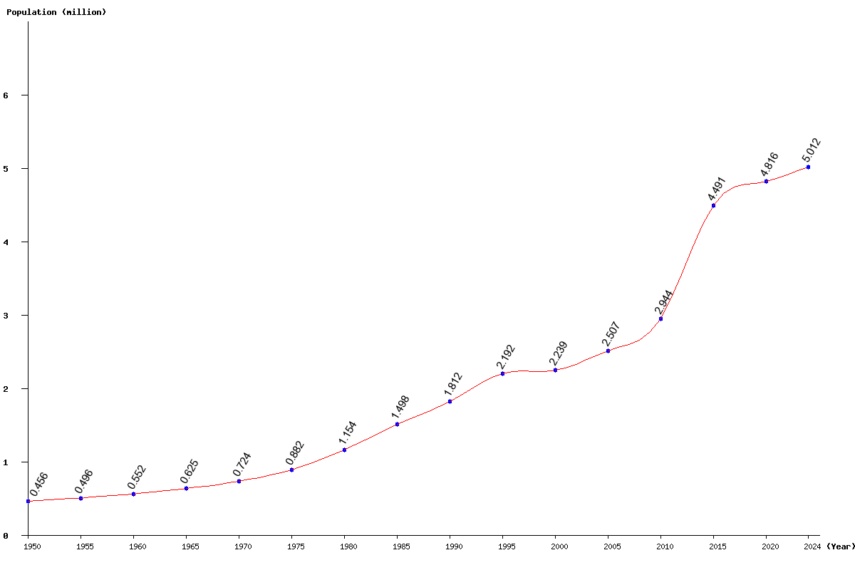 Chart population Oman Population (1950 - 2025)