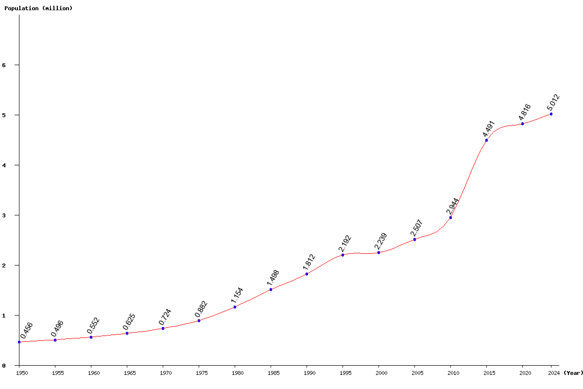 Chart population Oman Population (1950 - 2024)