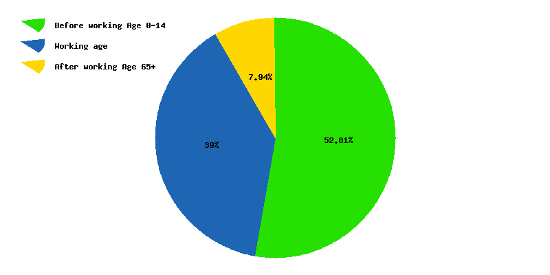 Chart working age in Pakistan