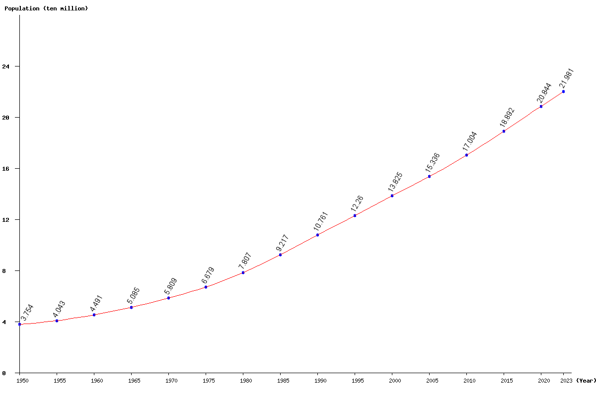 Chart population Pakistan Population (1950 - 2022)