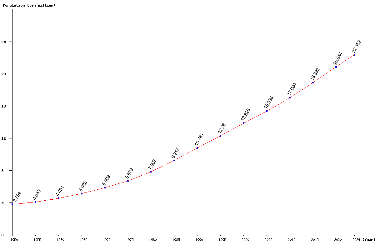 Chart population Pakistan Population (1950 - 2025)
