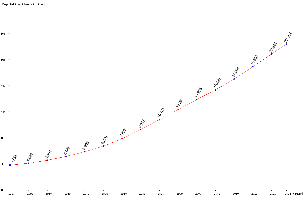 Chart population Pakistan Population (1950 - 2024)