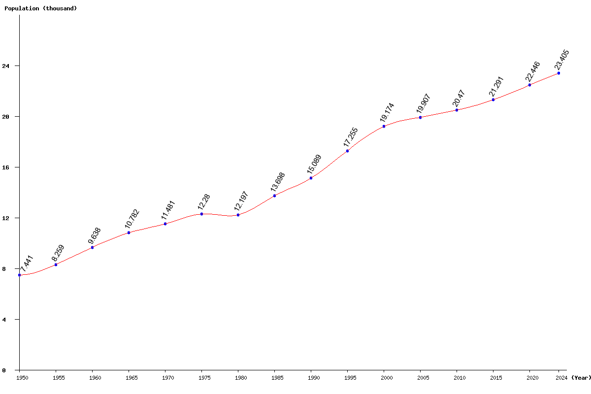 Chart population Palau Population (1950 - 2025)
