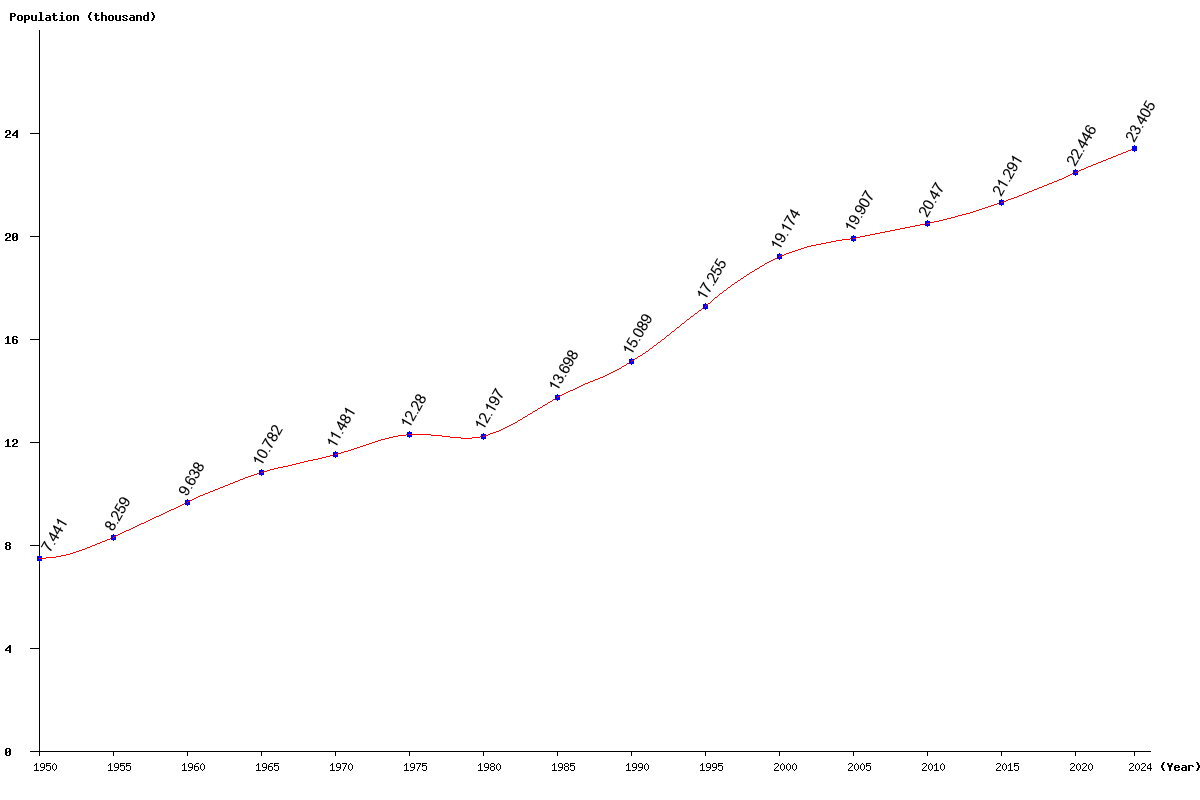 Chart population Palau Population (1950 - 2024)