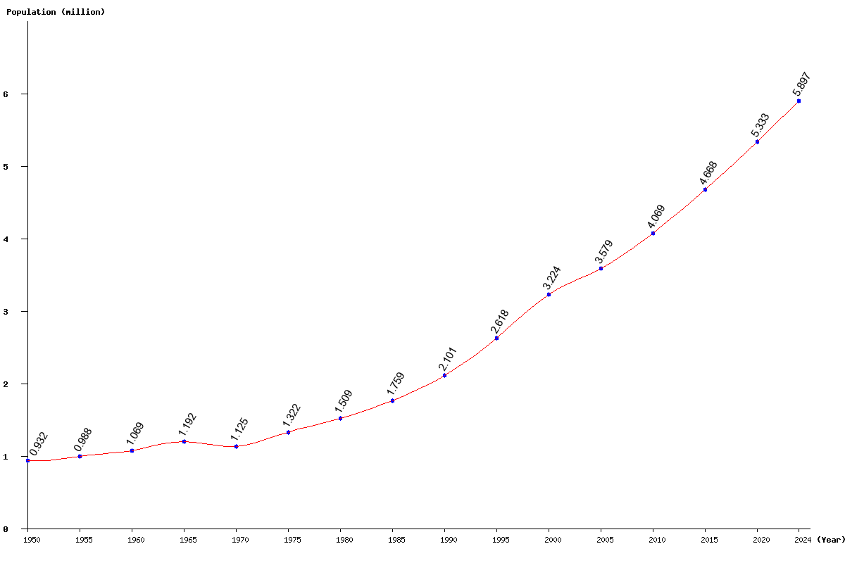 Chart population Palestine Population (1950 - 2025)