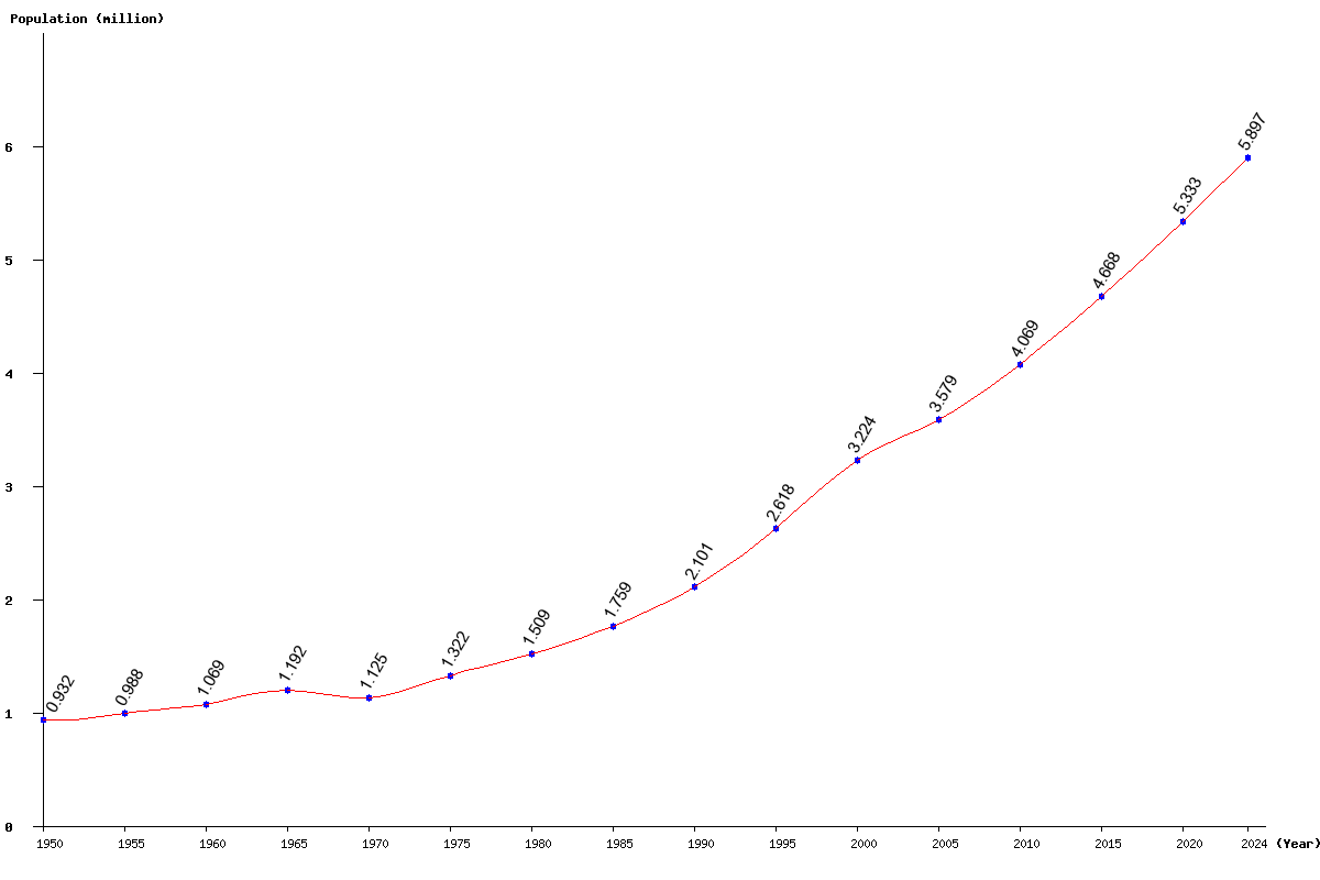 Chart population Palestine Population (1950 - 2024)