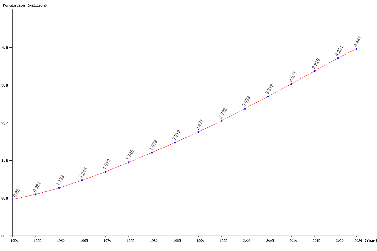 Panama Population Chart