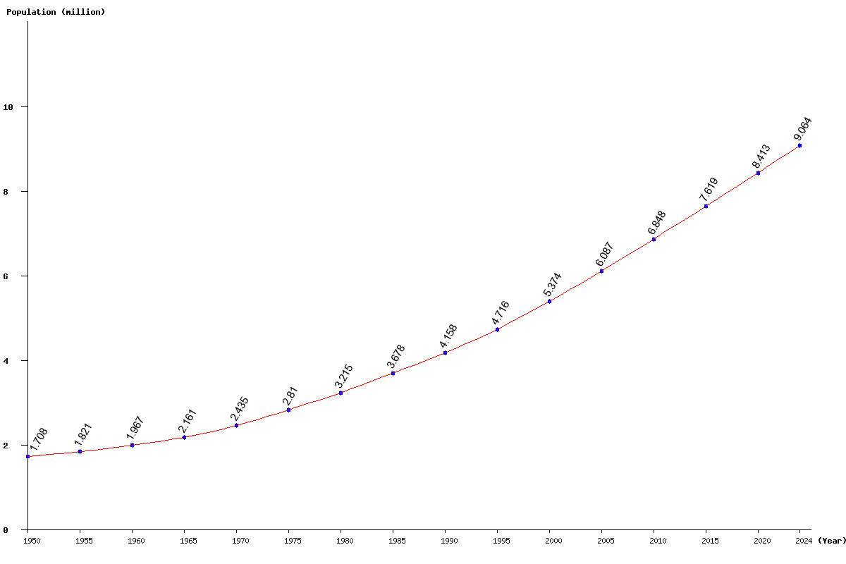 Chart population Papua New Guinea Population (1950 - 2025)
